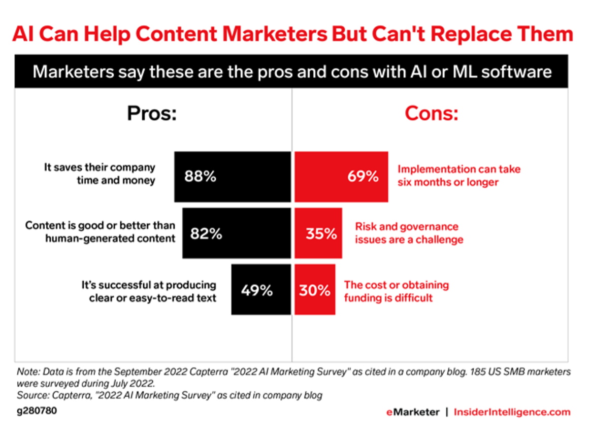 Generative Ai Impact on Content Marketing